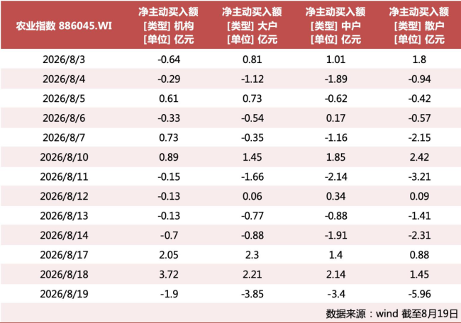 农业股逆势狂飙：厄尔尼诺“点火”，还是资金“抱团”避险？