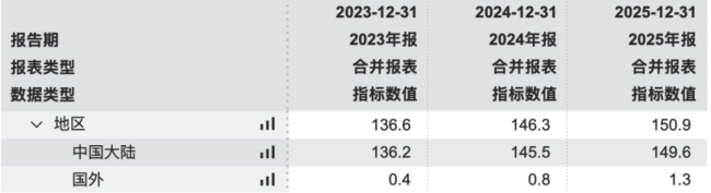 （收入构成，wind）