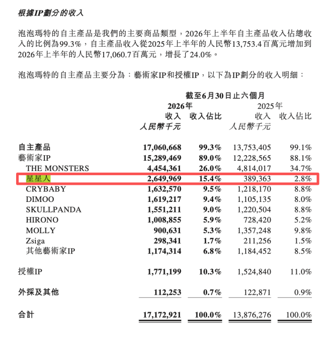 泡泡玛特上半年营收171.7亿元,星星人增速超580%
