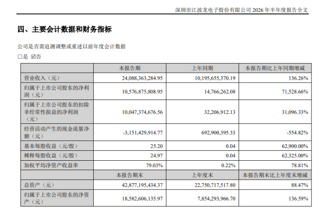 江波龙股价暴涨暴跌 37亿定增落地21位投资者浮亏12亿