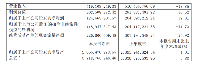陕西旅游公布上市后首份半年报：游客减少致营收降低、年内股价跌超四成