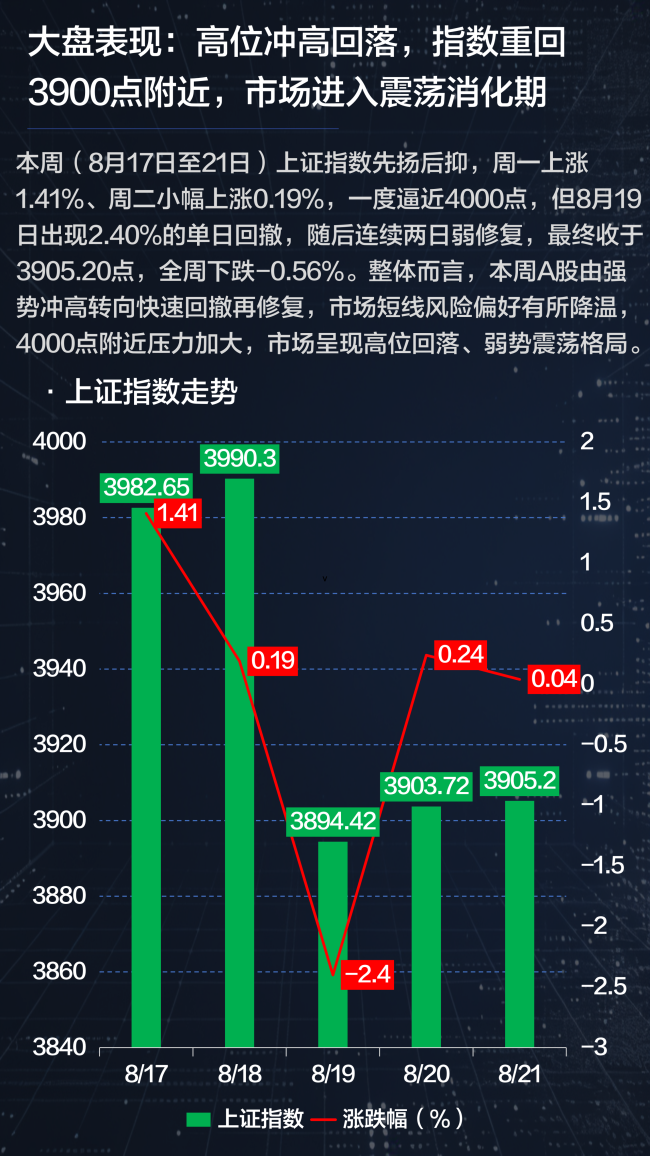 冲击4000点后回落！A股这一周，发生了什么？