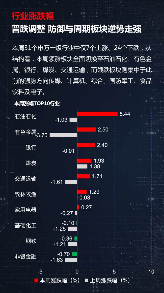 TMT一周失血超700亿，谁来接棒下一轮行情？