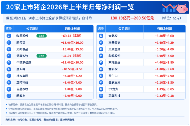 卖得多也亏得多，牧原股份半年亏60.78亿元，20家猪企合计亏损或超200亿