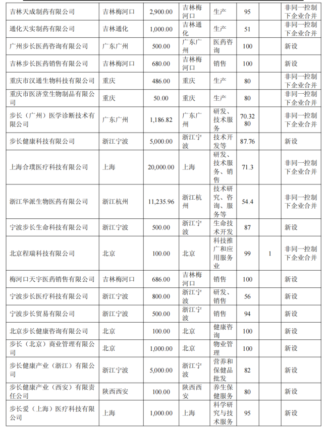 出资3350万元,步长制药成立一家新公司
