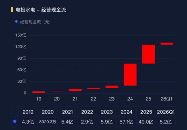 净利润暴增77倍！电投水电何以“一夜暴富”？