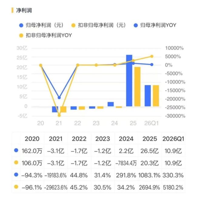 半年净赚36亿！松发股份：陶瓷亏损，换道造船