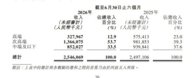 营收、利润双增，珍酒李渡打响白酒复苏第一枪