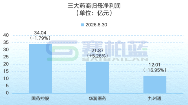 国控、华润、九州通，三大药商最新业绩一览