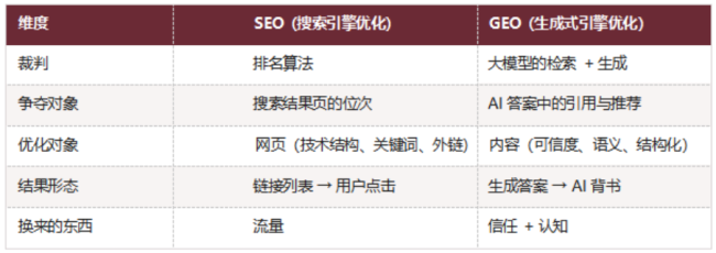 AI 时代的声音 声誉导向的生成式引擎优化（GEO）白皮书