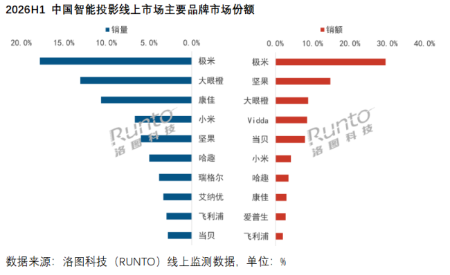 上半年一台新机没发，当贝在等什么