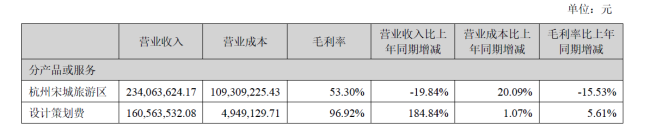 宋城演艺营收净利双降：杭州宋城营收下滑近20%，董事长张娴辞任