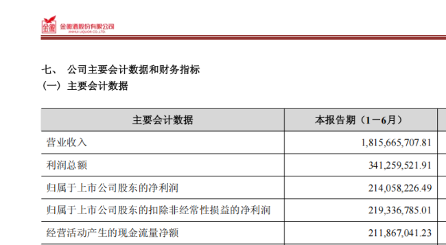 透过金徽酒发布的半年报，窥见其穿越周期背后的韧性与智慧