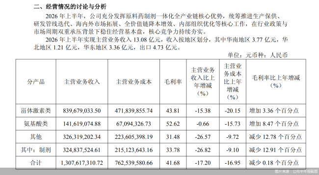 图片来源:公司半年报截图