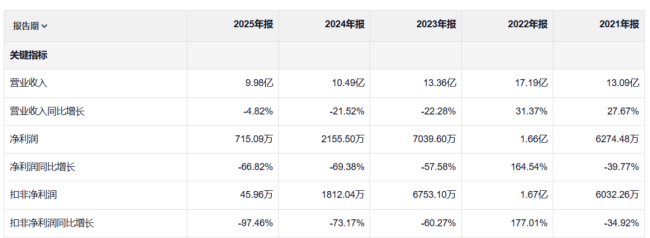 数字人民币龙头亏损扩大逆势4连板,高盛提前进场