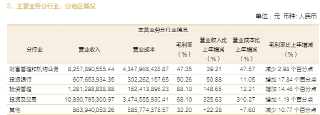 招商证券上半年营收219亿、净利106亿均翻倍，投资及交易业务贡献近半营收