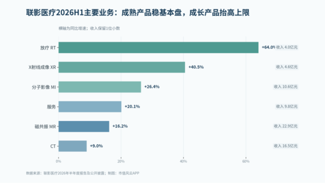 医疗影像寒冬下逆势增长17%，AI如何重塑联影医疗长期价值？