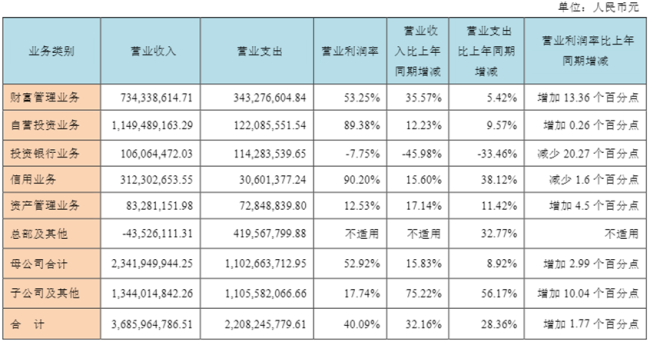 并表国融证券后，西部证券上半年营收净利双增、投行业务承压营收缩水46%