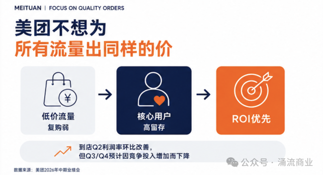 有红包才下单的人，美团想放弃你们了