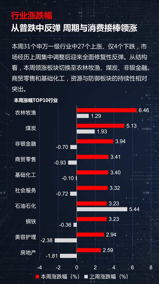 超200亿主力资金撤离科技，这些板块成为新去处