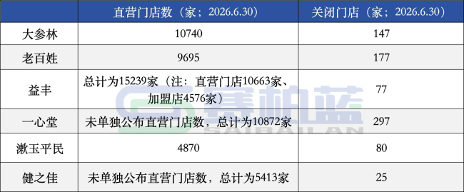 803家药店关闭！连锁药店“闭店潮”降温