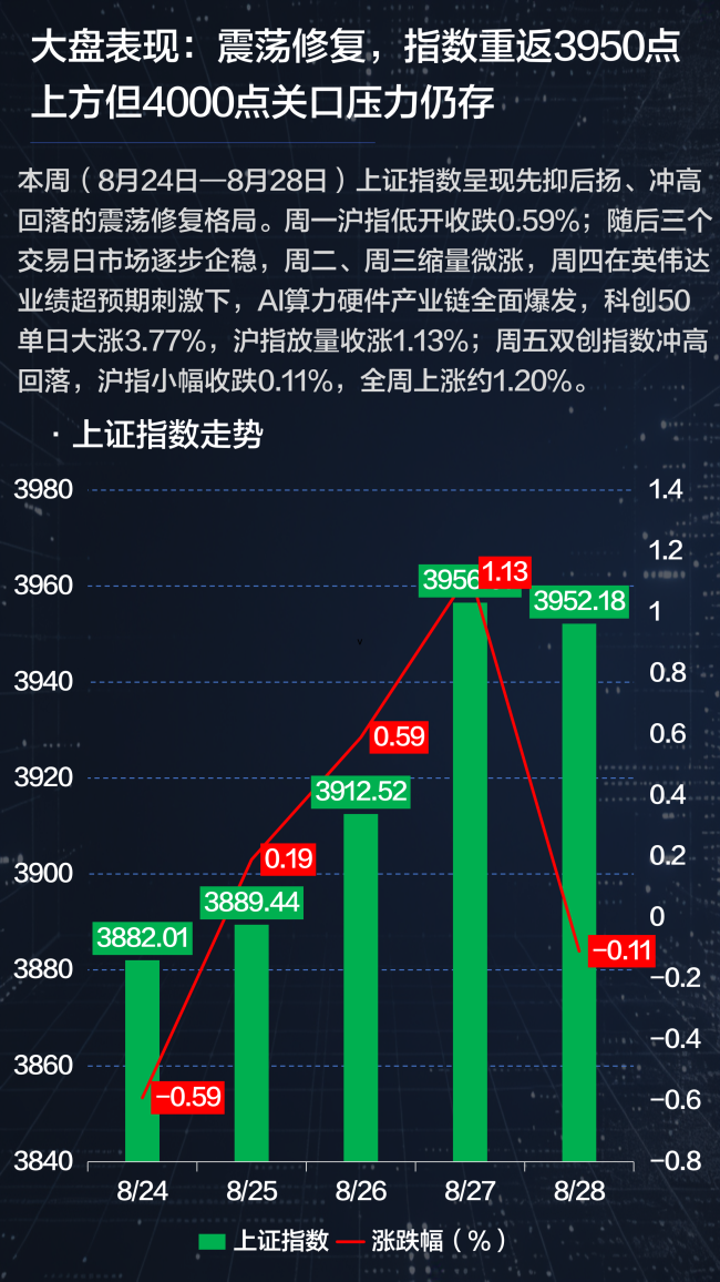 沪指重返3950点，A股这周最明显的变化不是指数