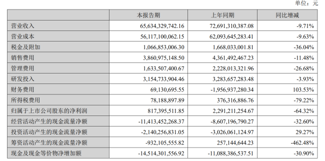 啥情况！上半年净利跌了64.32%？长安：别慌，另有原因