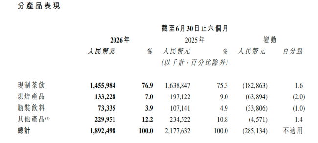 奈雪的茶"伪复苏"：减亏靠“砍”不靠“卖”，营收、单店日销都在跌