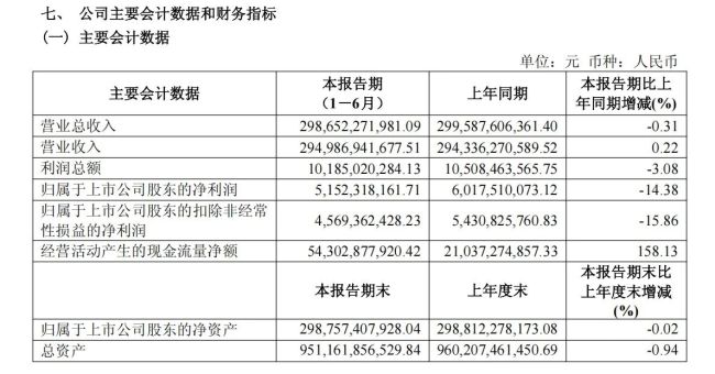 上汽归来：上半年净赚78.7亿大涨72%！毛利率创7年新高