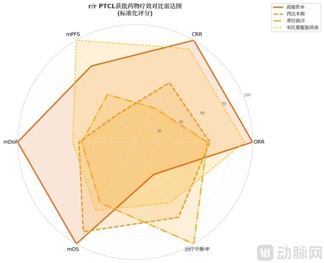r/r PTCL获批药物疗效对比（非头对头），据招股书数据制图