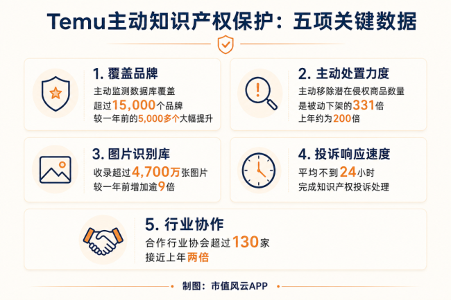拼多多研发加码，Temu如何为商家出海搭起知产保护网