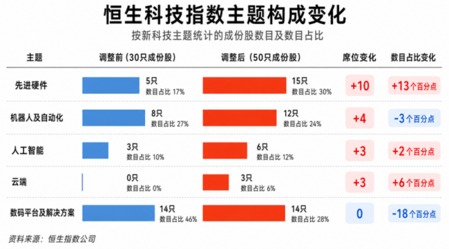 告别“外卖指数”？恒生科技迎大修，硬科技等来席位