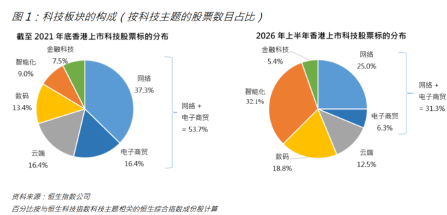 告别“外卖指数”？恒生科技迎大修，硬科技等来席位