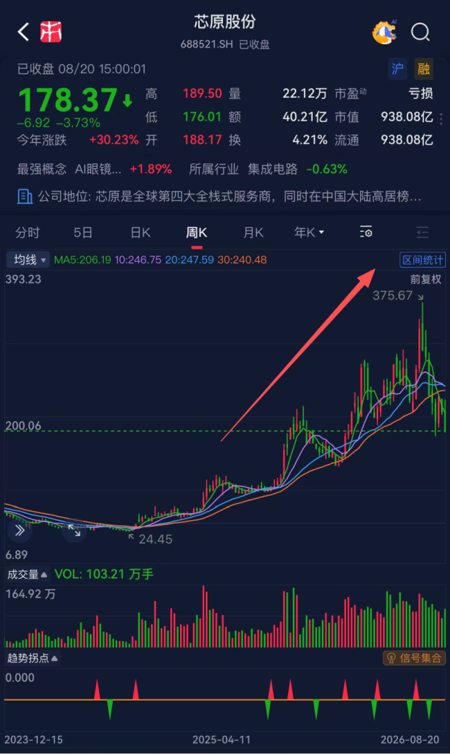一年内套现超60亿！明年扭亏的芯原股份与你悲喜相通吗？