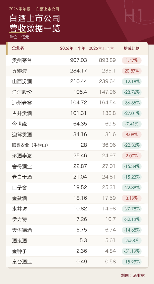 透视白酒2026半年报：20家上市酒企TOP5营收占比超8成、利润占比超9成，行业加速“出清”