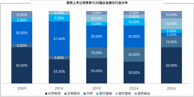 百济首登即TOP1，创新药爆发，CXO王者归来，7张新面孔闯入，2026中国医药上市公司竞争力20强揭榜