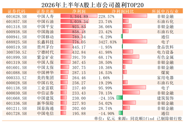质量榜｜二季度长鑫科技业绩“亮眼”，房地产和农林牧渔成业绩下滑重灾区