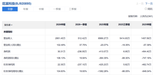 净利30万公司点燃北交所，5天涨124%