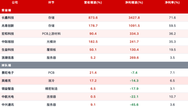 注，长鑫科技上市时间较短、同比基期低，增速不宜绝对解读。数据来源：Wind、各公司2026年半年度报告