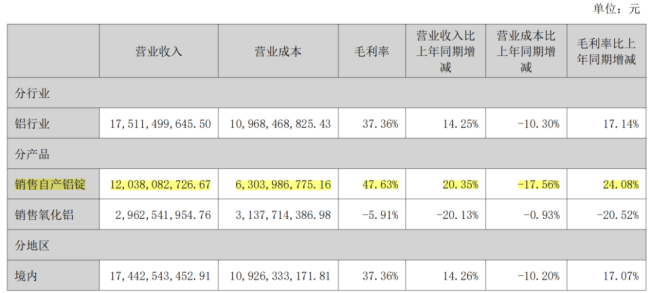 （来源：天山铝业2026年半年报）
