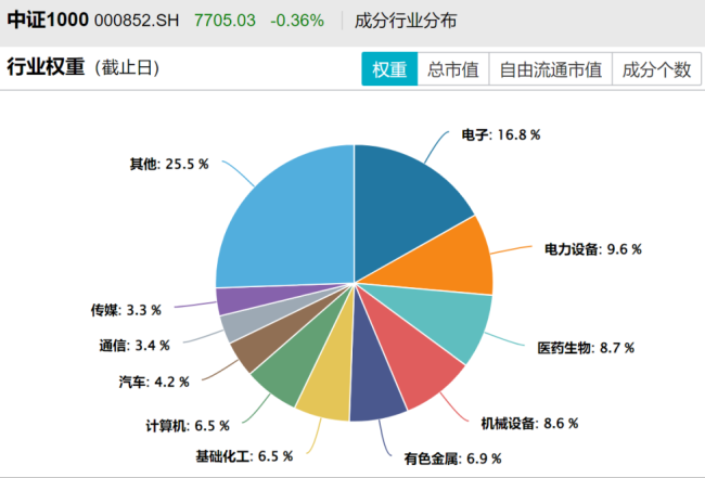 看好中证1000，直接买中证1000ETF就是最佳选择吗？