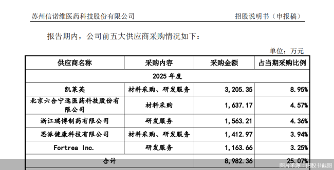 关联方前脚入股，凯莱英后脚晋升第一大供应商，信诺维难以回避的质疑