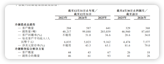 99%收入靠卖冻肉，粤十控股再闯港股：年入59亿、毛利率不足3%，经营现金流连年为负