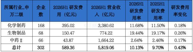 302家头部药企研发费用来了，百济、恒瑞、中生、石药、复星、翰森、科伦...领跑