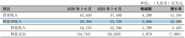 （来源：公司2026年半年报）