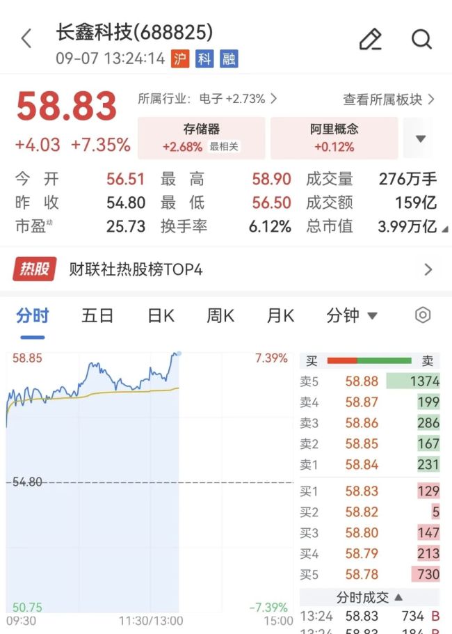 长鑫科技午后大涨7%