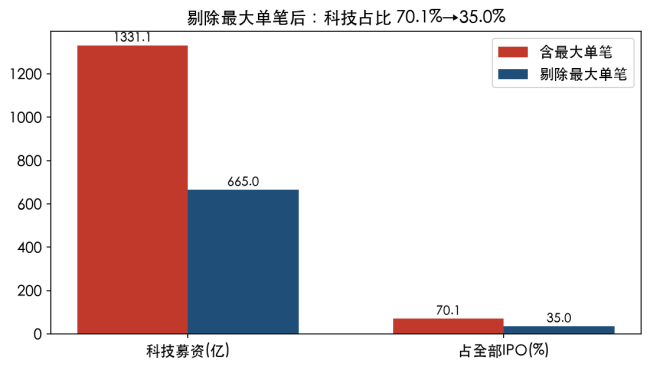 科技IPO冲上70%背后:68%的钱,流向了前五家公司