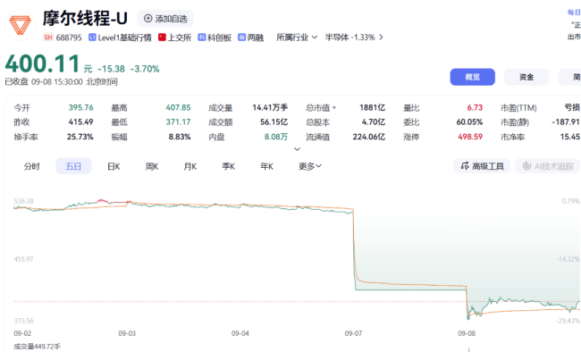 20%跌停创新低，1800亿GPU龙头秘密递表港交所