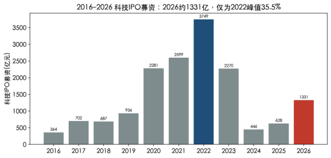 科技IPO冲上70%背后：68%的钱，流向了前五家公司