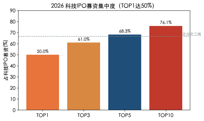 科技IPO冲上70%背后:68%的钱,流向了前五家公司